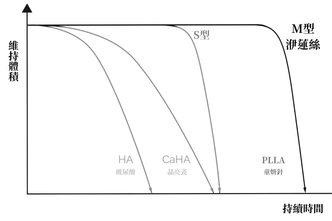 ellanse M duration 1 金蘋果美學診所｜歐家宏醫師