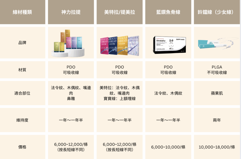 臉部埋線拉提效果全面解析:比音波拉提更顯著的選擇! 2 埋線線材種類