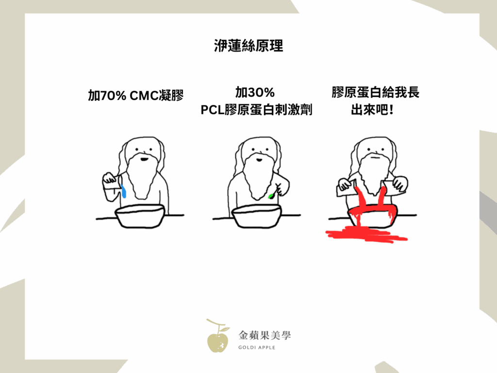 洢蓮絲原理