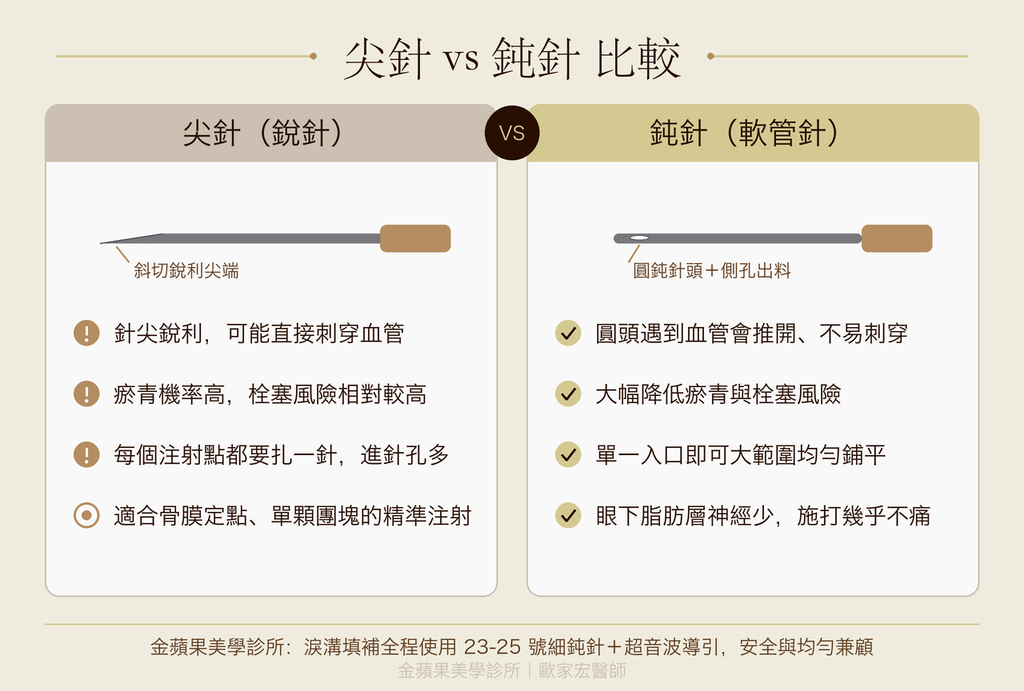 尖針 鈍針差異