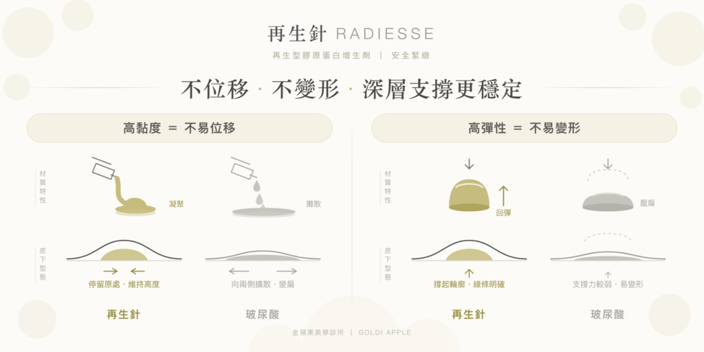 再生針與玻尿酸比較:高黏度不易位移、高彈性不易變形,深層支撐更穩定